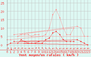 Courbe de la force du vent pour Grimentz (Sw)