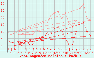 Courbe de la force du vent pour Sgur-le-Chteau (19)