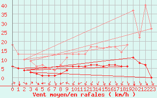 Courbe de la force du vent pour Sarzeau (56)