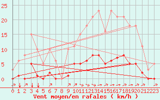 Courbe de la force du vent pour Amur (79)