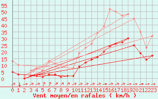 Courbe de la force du vent pour Carrion de Calatrava (Esp)