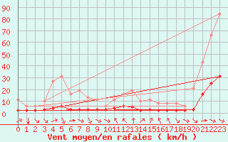 Courbe de la force du vent pour Sant Quint - La Boria (Esp)