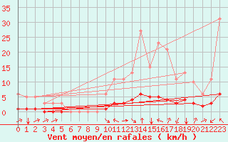 Courbe de la force du vent pour Boulc (26)