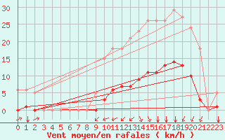 Courbe de la force du vent pour Laqueuille (63)