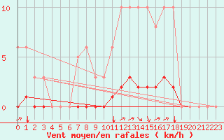 Courbe de la force du vent pour Sgur-le-Chteau (19)