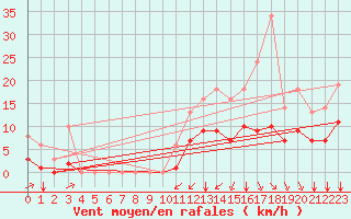 Courbe de la force du vent pour Sgur-le-Chteau (19)