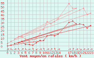 Courbe de la force du vent pour Marquise (62)