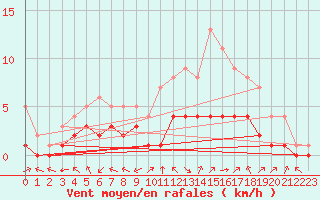 Courbe de la force du vent pour Douzy (08)