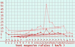 Courbe de la force du vent pour Landser (68)