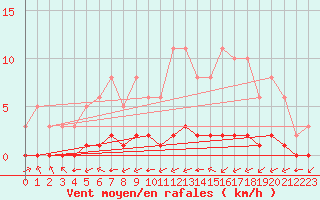 Courbe de la force du vent pour Ciudad Real (Esp)