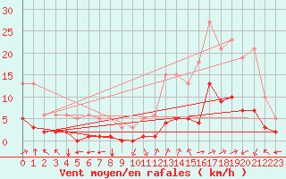 Courbe de la force du vent pour Aniane (34)