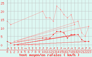 Courbe de la force du vent pour Grandfresnoy (60)