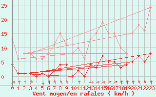 Courbe de la force du vent pour Saint-Martial-de-Vitaterne (17)