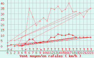 Courbe de la force du vent pour Haegen (67)