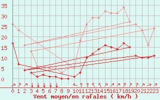 Courbe de la force du vent pour Bourg-Saint-Andol (07)