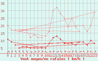 Courbe de la force du vent pour Biache-Saint-Vaast (62)