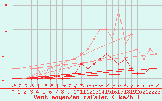 Courbe de la force du vent pour Biache-Saint-Vaast (62)