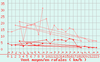 Courbe de la force du vent pour Aniane (34)
