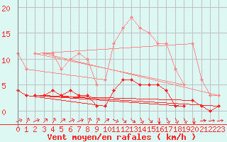 Courbe de la force du vent pour Tauxigny (37)