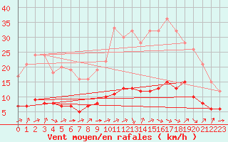 Courbe de la force du vent pour Ruffiac (47)