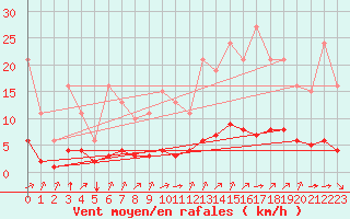 Courbe de la force du vent pour Sandillon (45)