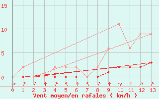 Courbe de la force du vent pour Jaunay-Clan / Futuroscope (86)