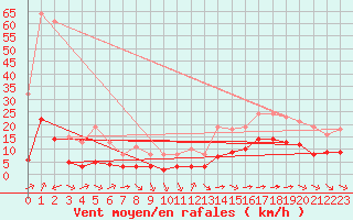 Courbe de la force du vent pour Aigrefeuille d