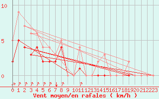 Courbe de la force du vent pour Rmering-ls-Puttelange (57)