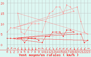 Courbe de la force du vent pour Landser (68)