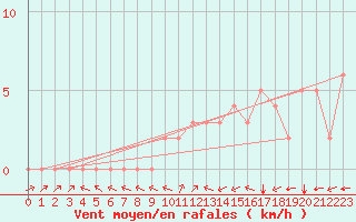 Courbe de la force du vent pour Douzy (08)