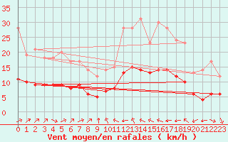 Courbe de la force du vent pour Ruffiac (47)