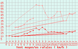 Courbe de la force du vent pour Chatelus-Malvaleix (23)