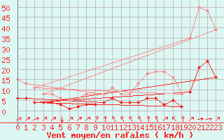 Courbe de la force du vent pour Landser (68)