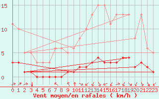 Courbe de la force du vent pour Sandillon (45)