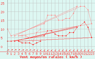 Courbe de la force du vent pour Corsept (44)