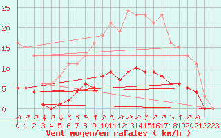 Courbe de la force du vent pour Chatelus-Malvaleix (23)