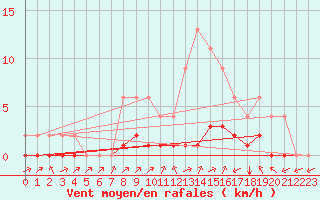 Courbe de la force du vent pour Jaunay-Clan / Futuroscope (86)