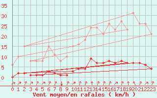 Courbe de la force du vent pour Lagny-sur-Marne (77)