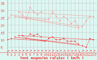 Courbe de la force du vent pour Gros-Rderching (57)