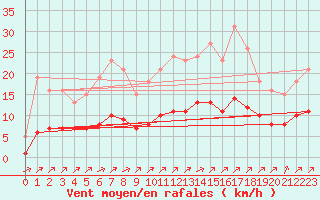 Courbe de la force du vent pour Landser (68)