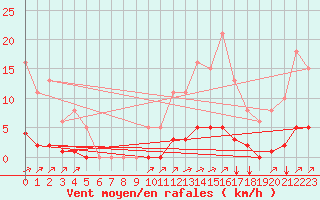 Courbe de la force du vent pour Aizenay (85)