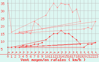 Courbe de la force du vent pour Aizenay (85)