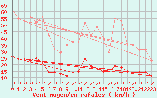 Courbe de la force du vent pour Landser (68)