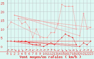 Courbe de la force du vent pour Millau (12)