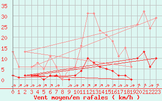 Courbe de la force du vent pour Laqueuille (63)