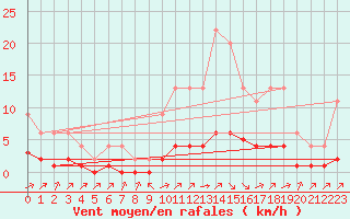 Courbe de la force du vent pour Samatan (32)