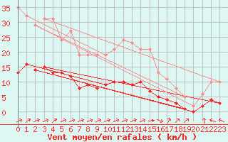 Courbe de la force du vent pour Chatelus-Malvaleix (23)