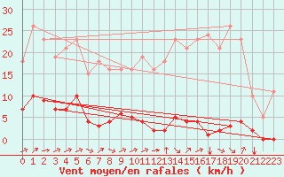 Courbe de la force du vent pour Corny-sur-Moselle (57)