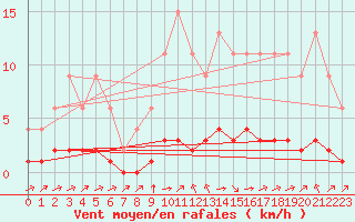Courbe de la force du vent pour Jaunay-Clan / Futuroscope (86)