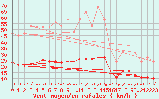Courbe de la force du vent pour Pordic (22)